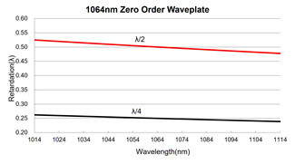 266nm Zero Order Quarter Wave Plate 20Hz Support High Power Lasers