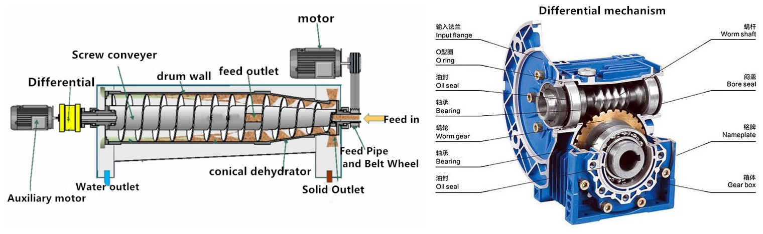Solid-liquid Separation Centrifuge for Wastewater Treatment at Competitive Prices
