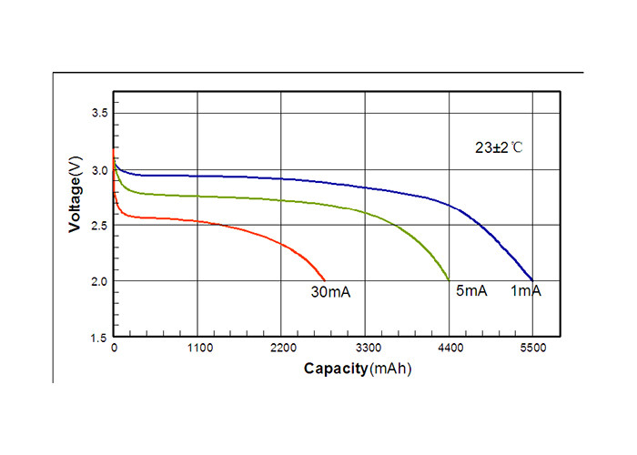 CR26500SE Li-MnO2 High Performance Lithium Battery For Security Alarms / IC Cards