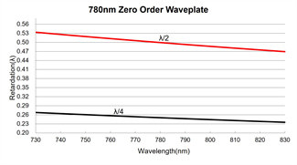 λ/4 Quarter Zero Order Waveplates
