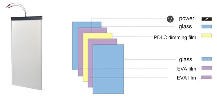 Structure of Laminated PDLC Film Smart Glass