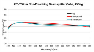 Metallic Dielectric Hybrid Coating Broadband 400-700nm Beamsplitter Coating Non Polarizing