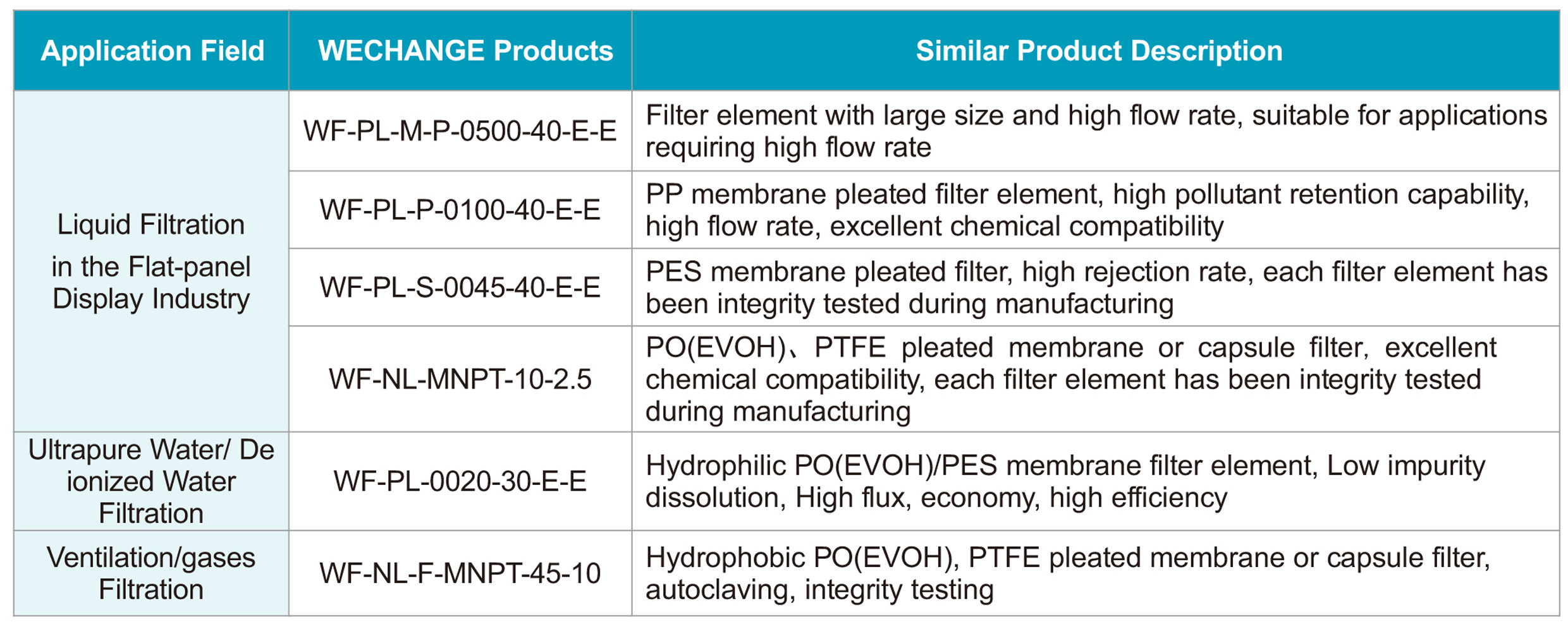 PES Membrane Filter Cartridge For Water Filtration 0.1μM 20"