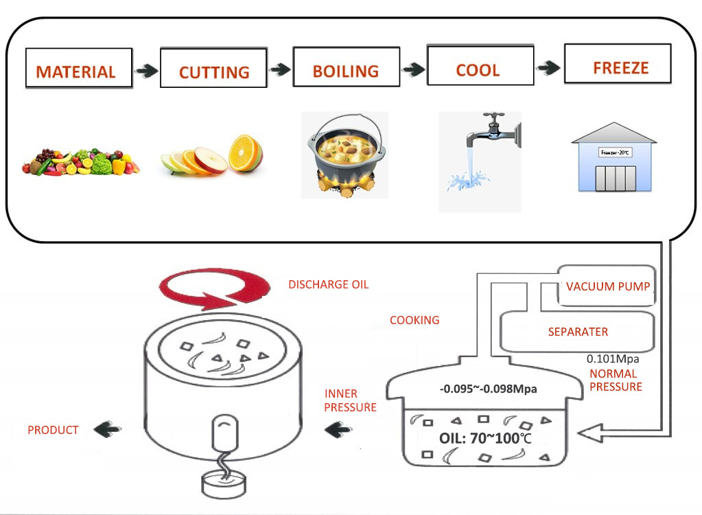 Industrial Vacuum Banana Chips Maker Machine No Color Fading High Efficiency