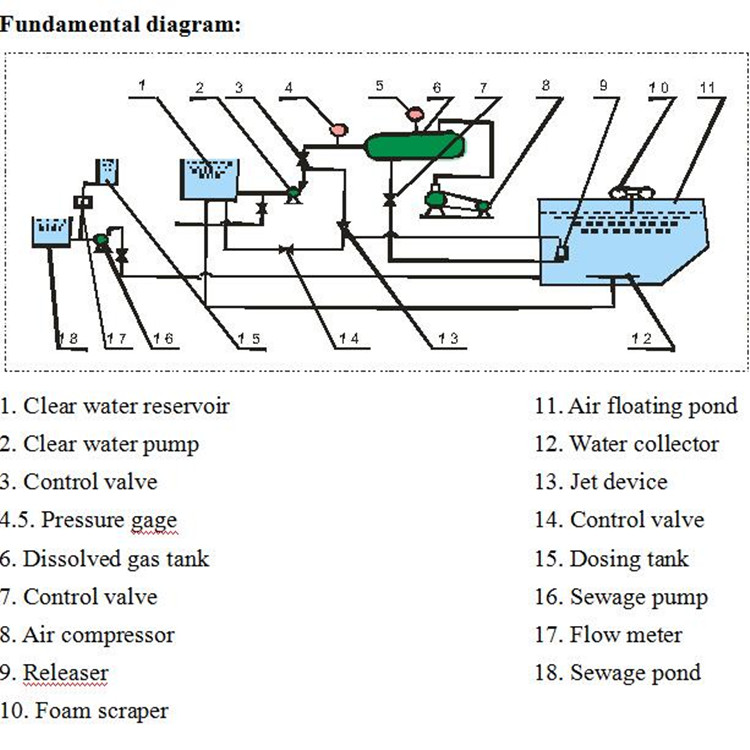 1 of Core Components Solid-Liquid Separated Machine for Wastewater Treatment Plant