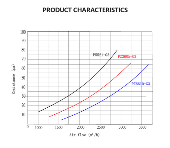 Industrial Pre Panel Air Filter Large Air Flow Volume Dust Capacity 6-15Pa With Aluminum Alloy Frame