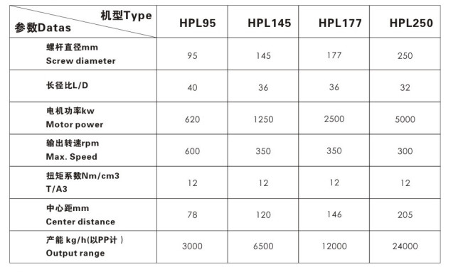 ABS Underwater Extrusion Pelletizing Machine , 300 - 600rpm Plastic Compounding Equipment