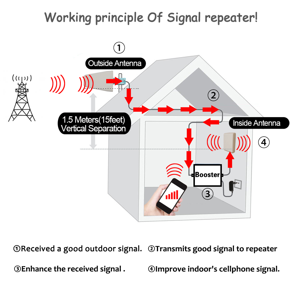 80dB Gain Multi Band Cell Phone Signal Booster 800MHz 900MHz 1800MHz