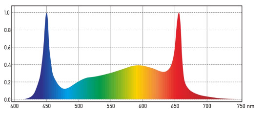 340W Optimal Greenhouse Home Grow Lights 2.6umol/J Full Spectrum Angle Adjustable