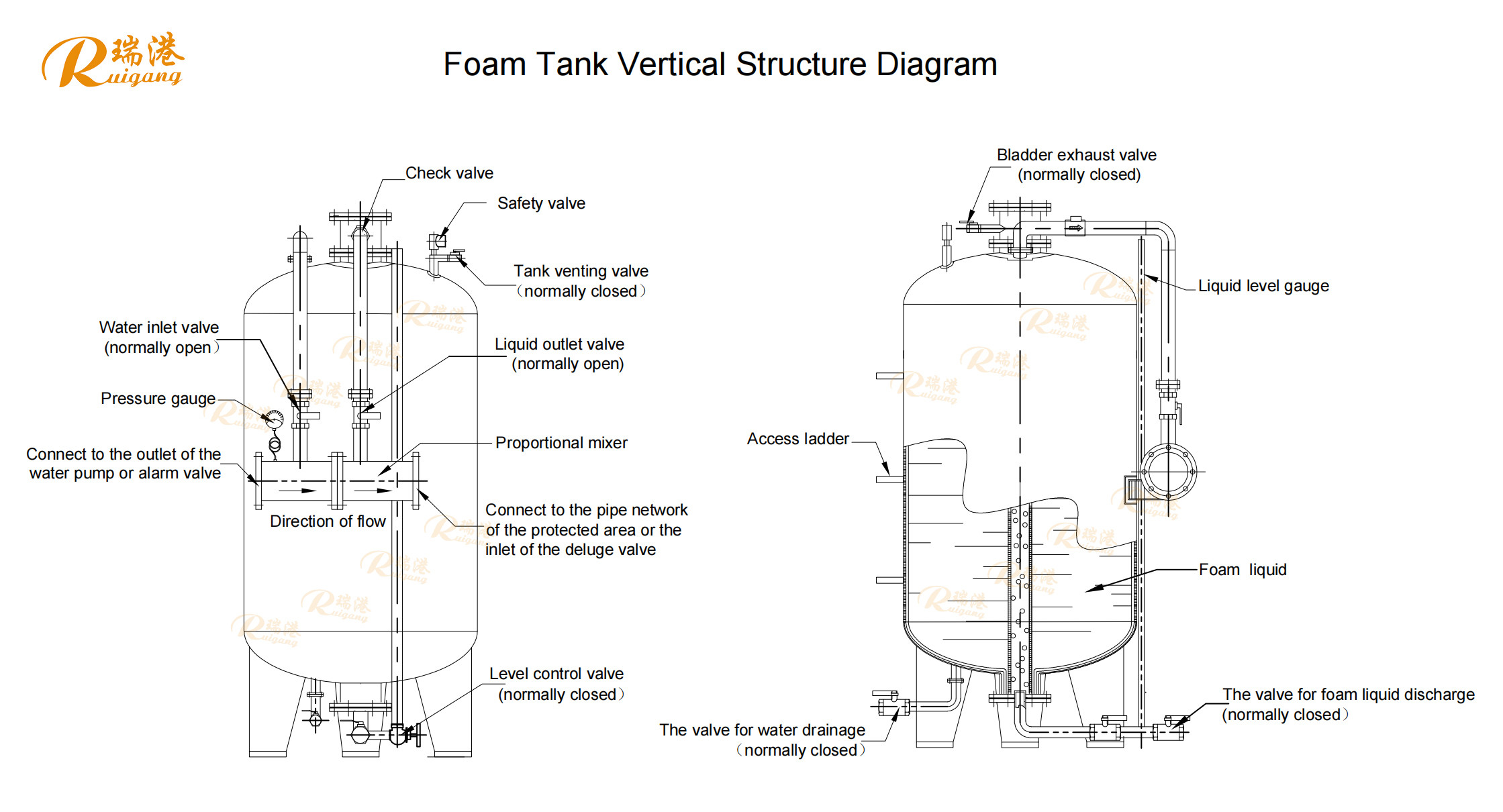 Red Proportioning Foam Bladder Tank 3%/6% Mixing Ratio For Fire Fighting