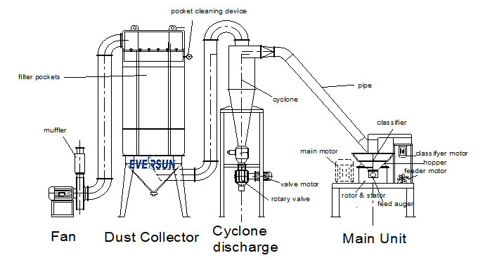 High Performance Pulverizer Grinder Machine For Ultrafine Powder Grinding
