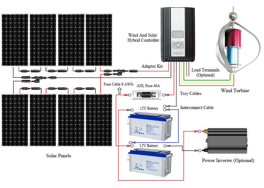 Large Capacity Off Grid Solar And Wind Kits Smart Controller Durable Construction
