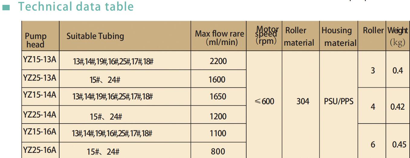 Hot Sale PPS/PESU Peristaltic Pump Yz15 pesu peristaltic head