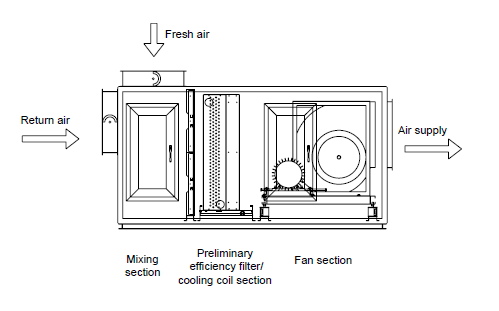 High Air Flow Heat Recovery Air Handling Units