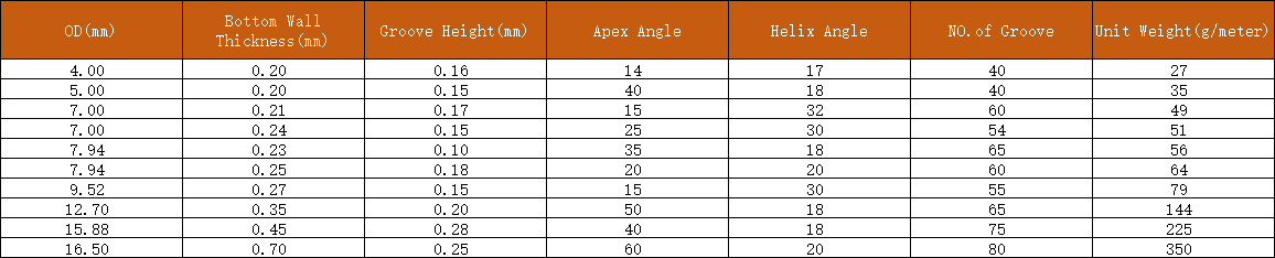 OEM Supported 0.7mm Thickness NXF TU1/TP1/TP2/QSn0.5-o25/C12200/Cu-DHP/C1220 Inner Grooved Copper Tube for HVAC Industry