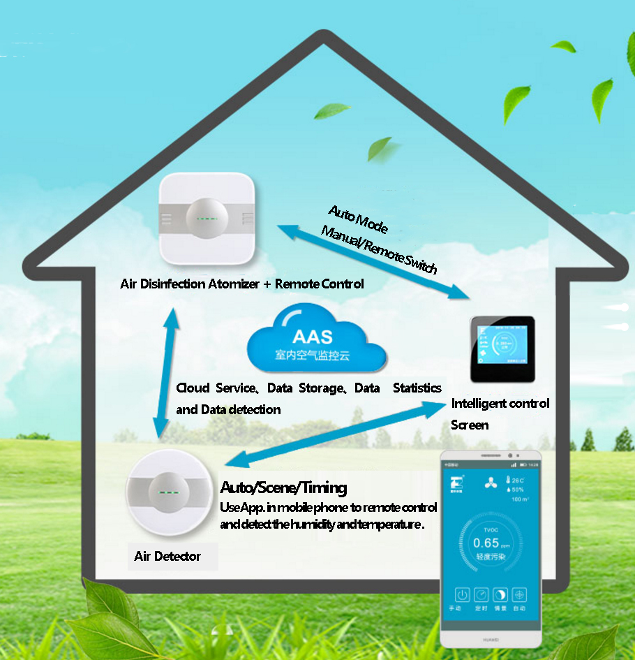 Air purifier ionizer air disinfectant system, low noise Dynamic air sterilization system with intelligent detector