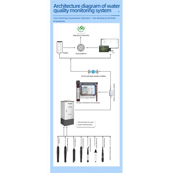 COD Ammonia River Monitoring System Micro Water Quality Monitoring Station