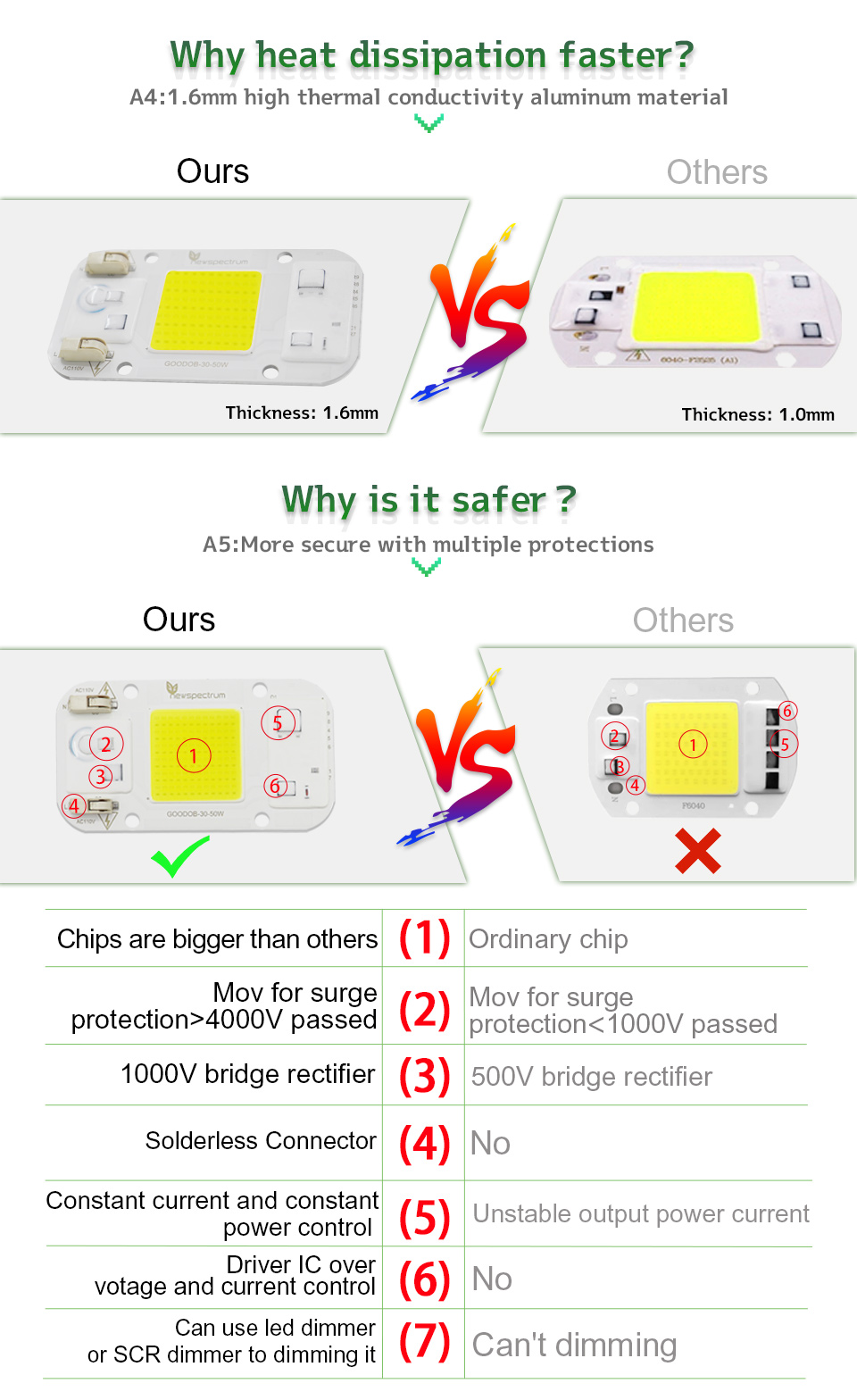 No Welding AC COB LED COB Chip Cold Warm White For Floodlight Greenhouse