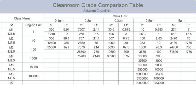 Galvanized Sheet Class 100 Bio Pharmaceutical Cleanroom Design
