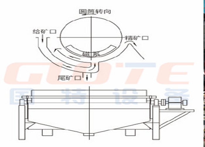 accuracy 3000 KG Wet Magnetic Drum Separator for Hematite Concentration Equipment