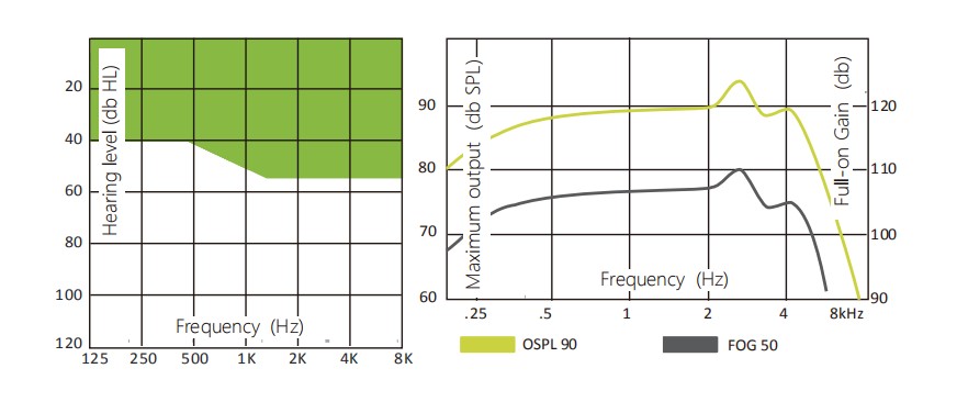 Sound Amplifier CIC Ear Hearing Aids Deep Canal Low Power Consumption