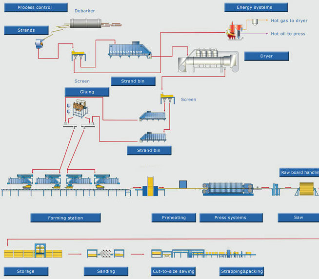 200000CBM Oriented Strand Board (OSB) Machine Production Line