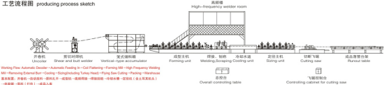 High Frequency Carbon Steel Tube Mill Line / Tube Mill Plant 380V 50Hz 3phases