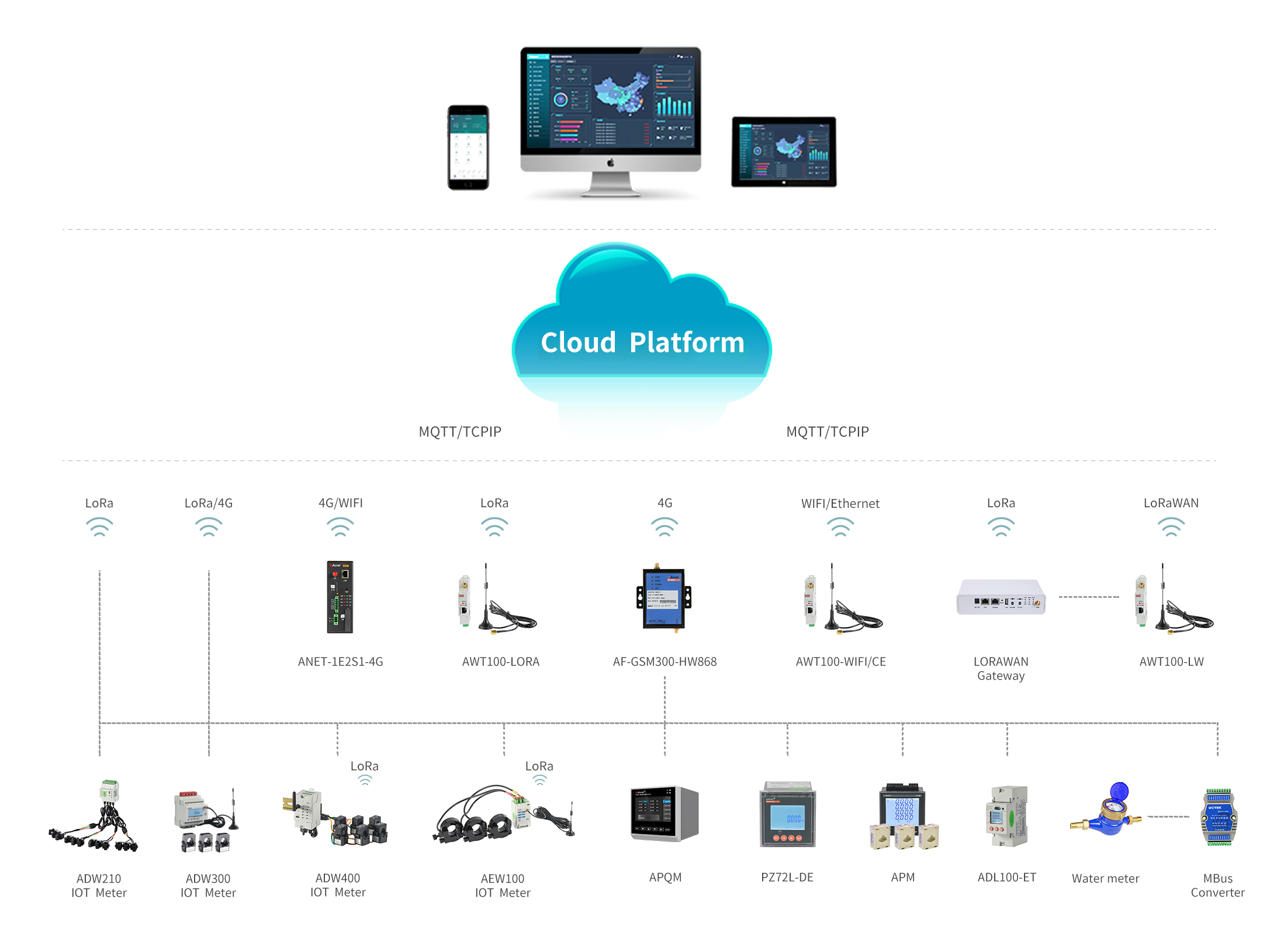 DIN35mm Installation Multi Loop Wireless Energy Meter ADW210 Series
