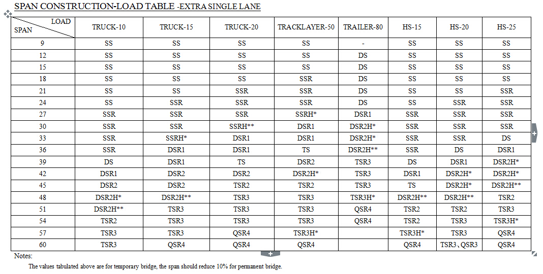 Steel Bailey Bridge, Portable Steel Bridge , long span bridge ,Mabey Steel Bridge