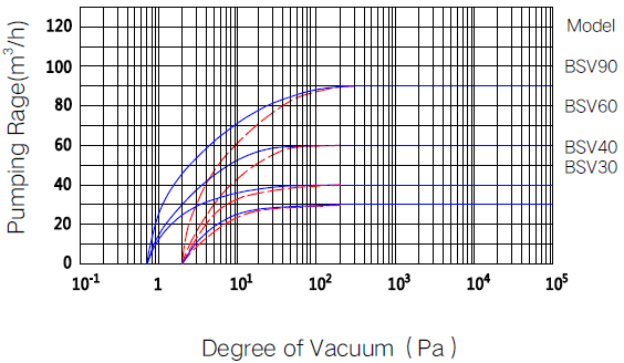 60CBM/H Rotary Vane Vacuum Pump Continuous Operation