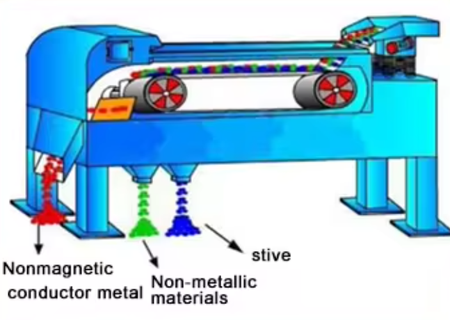 Magnetic Separator Waste Separation Non Ferrous Metal Separation Aluminum Eddy Current Separator
