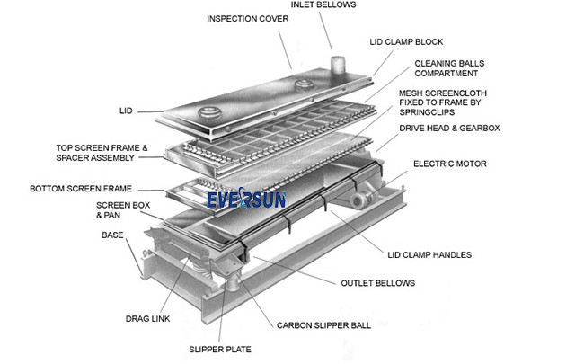 High Efficiency Carbon Steel Quartz Sand Separator Rotex Vibrating Screen