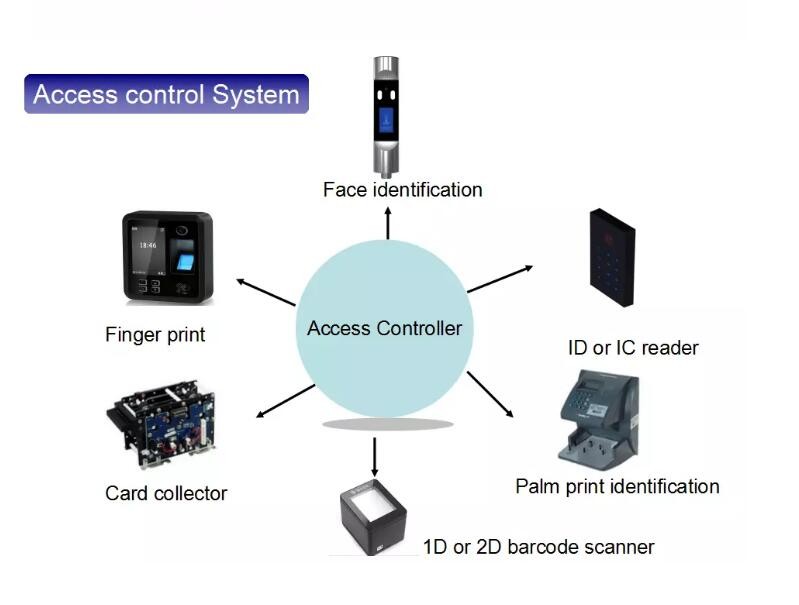 Access Control Face Recognition Swing Gate Turnstile Brush DC24V