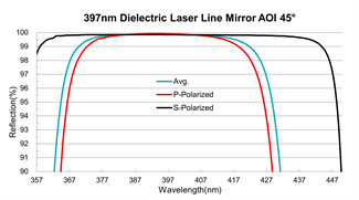 BK7 Optical Mirrors Dielectric Laser Line Mirror 4th Harmonic Wavelengths