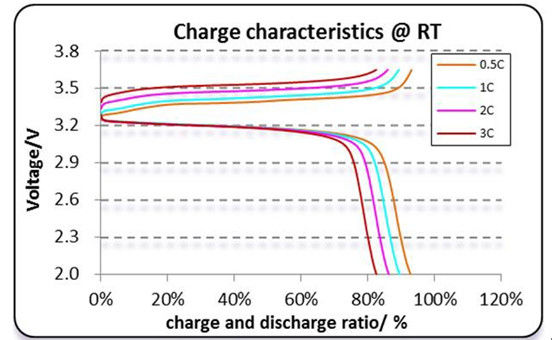 100Ah 3.2V Lifepo4 Lithium Rechargeable Battery Cell Long Warranty Low Self Discharge Rate