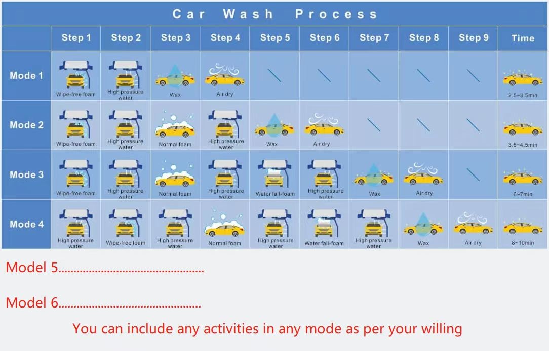 Automatic Touchless Contactless touch-free Car Wash Machine KL360 Premium 22kw Water Pump,33kw Air Dryer
