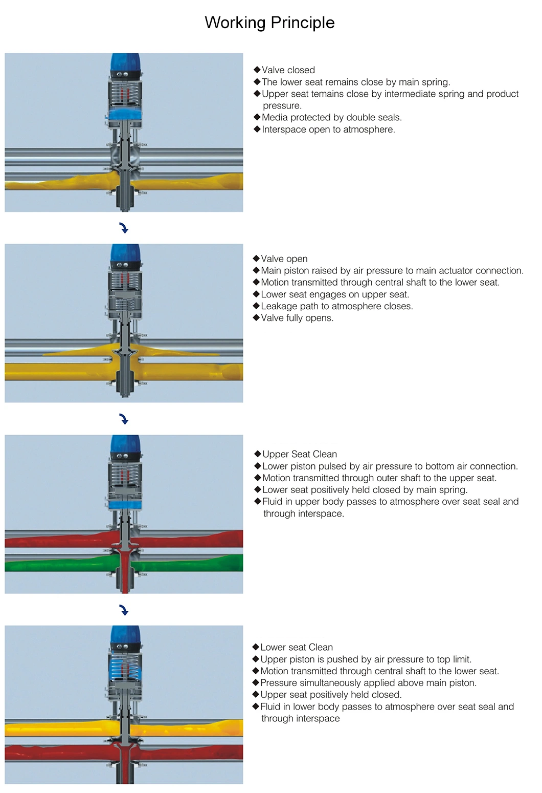 3A Hygienic Double-Seat Mixing Proof Valve for Food Beverage Processing