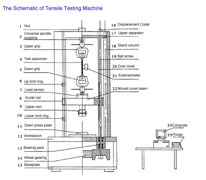 Hydraulic Servo Motor Control Tensile Test Equipment Cable Tensile Strength Tester