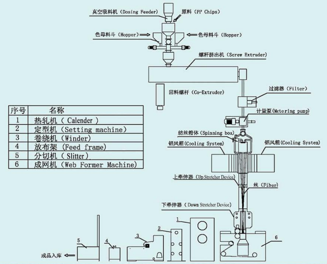 Spunbond 60hz 4KW 150M/min Non Woven Fabric Machine