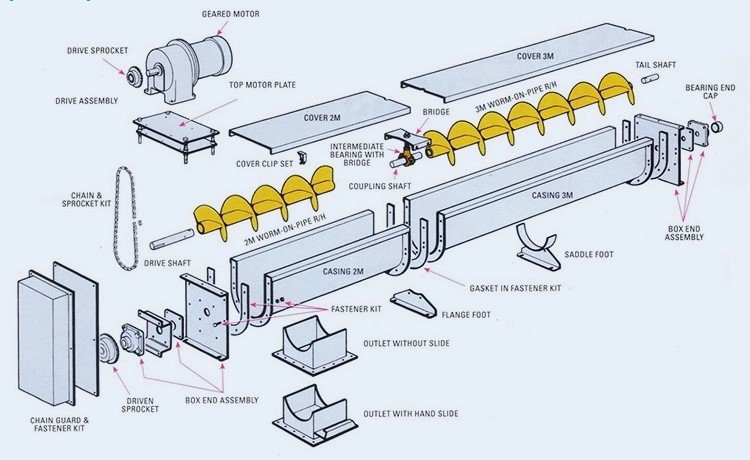 explode details u shape screw conveyor