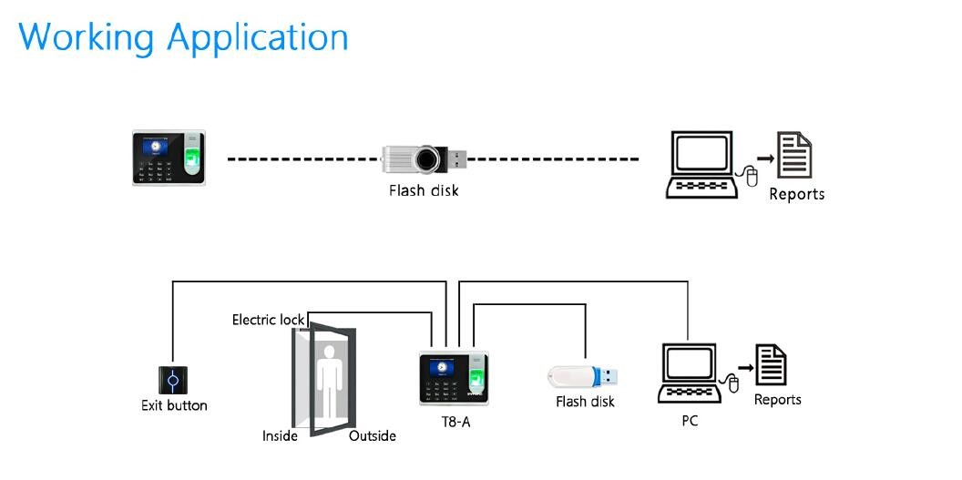 SSR Report Biometric Time Attendance and Fingerprint Access Control System