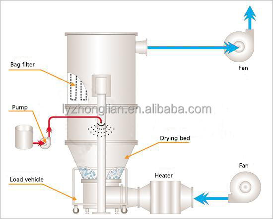 powder paint fluid quick freezer fluidized bed roaster