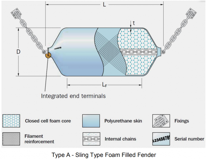 Polyurethane Elastomer Marine Foam Filled Boat Fenders Safty Dock Fender
