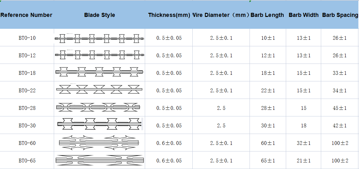 China Supplier High Quality Hot Dipped Galvanized Razor Barbed Wire Concertina Wire Fence Price Per Meter