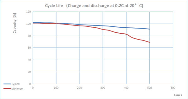 NiCd D4000mAh 2.4 V Rechargeable Battery 0.1C Standard Charge