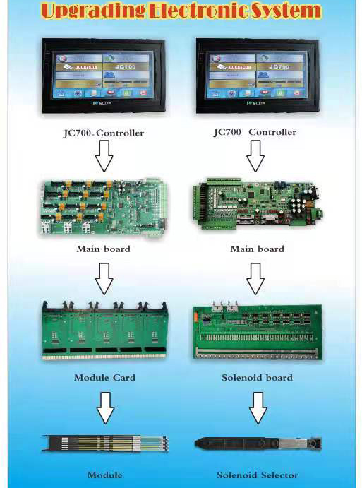 JC5 Reform Electronic Jacquard Head Controller For Textile Machine