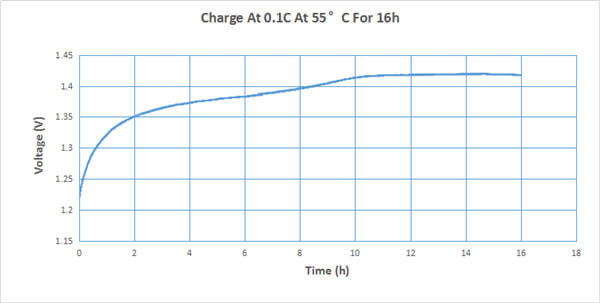 NiCd D4000mAh 2.4 V Rechargeable Battery 0.1C Standard Charge
