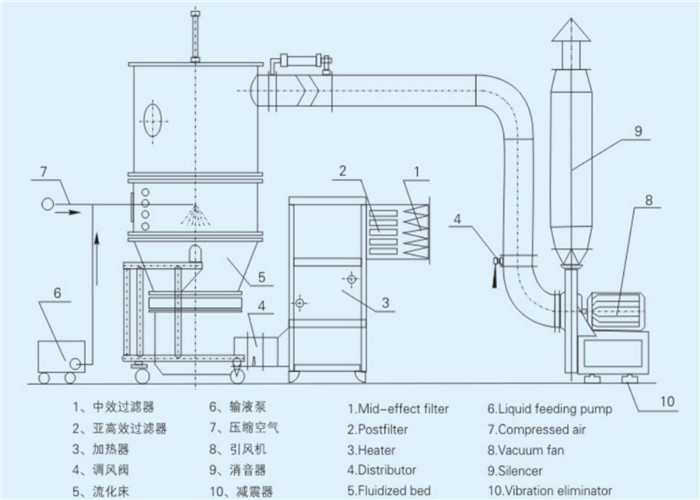 GMP Lab Scale Fluid Bed Granulator PID Intelligent Control For Milk Powder
