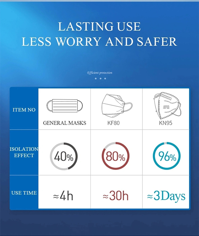Non Toxic FFP2 Face Mask , FDA CE N95 Medical Mask With Low Breathing Resistance1