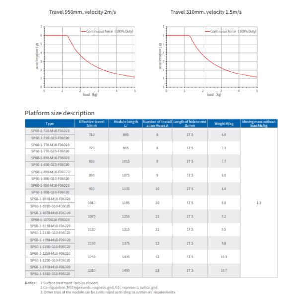 Compacted SP Series Linear Motor High Speed Long Stroke